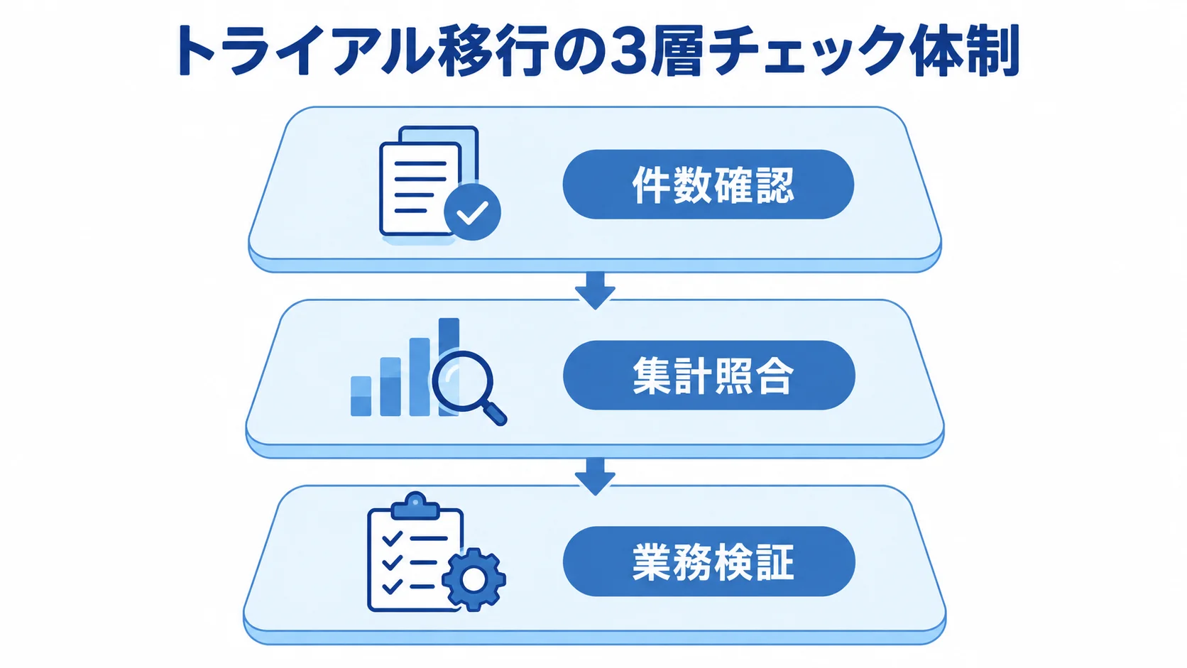 PoCで移行結果を確かめる3層チェック体制 トライアル移行の検証を件数確認、集計照合、業務検証の3層で示す図