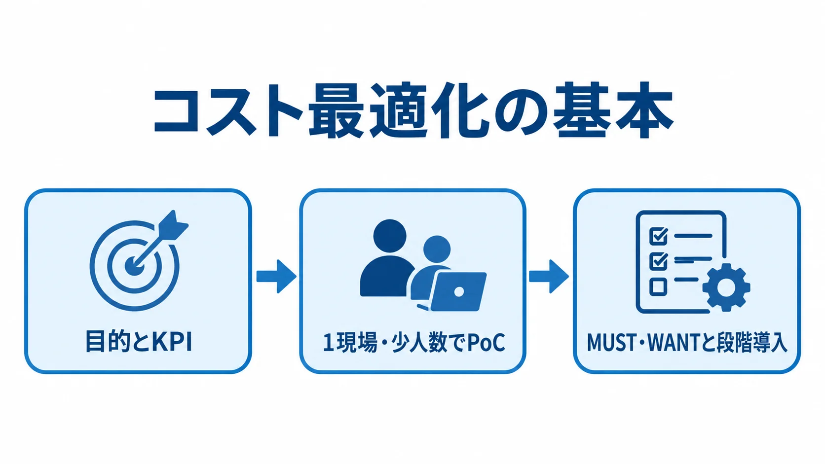 コスト最適化に向けた開発の進め方 目的とKPIの設定、1現場・少人数でのPoC、MUST・WANTと段階導入の順に示す図解