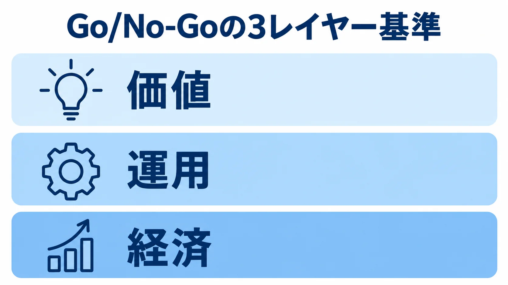 Go/No-Goの判断基準の3層 Go/No-Goの判断基準を価値・運用・経済の3層に分けた図。