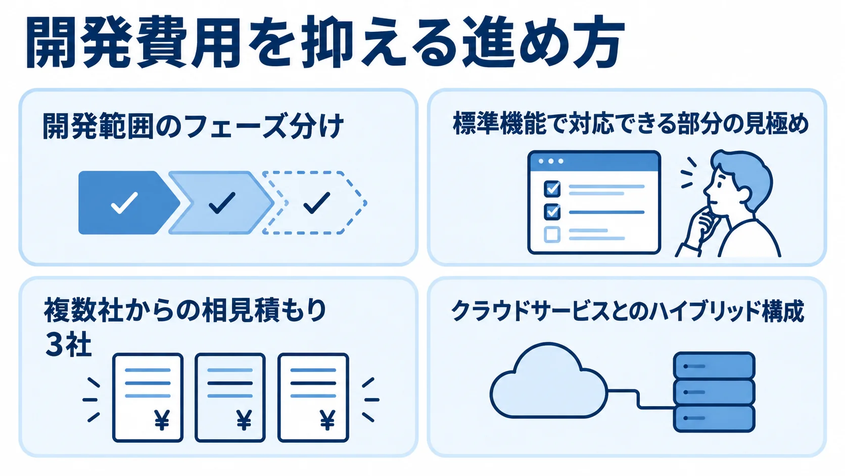 運行管理システムの開発費用を抑える方法 費用を抑える4つの方法をチェック付きカードで示し、相見積もりは3社と記した図