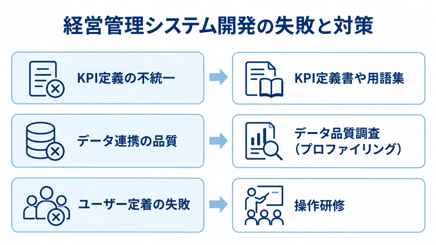KPI定義・データ連携・ユーザー定着の失敗と対応策 KPI定義、データ連携、ユーザー定着の失敗パターンと、それぞれに対応する対策を左右に並べた図。