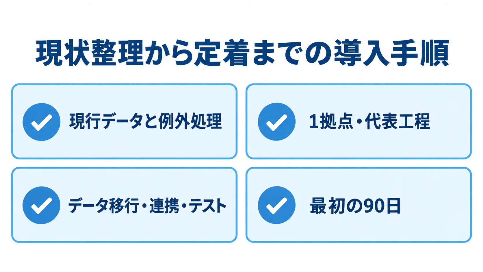 外注管理システム導入の4段階 現行データの棚卸し、MVP試行、移行・テスト、定着までを示す4枚のチェックカード。