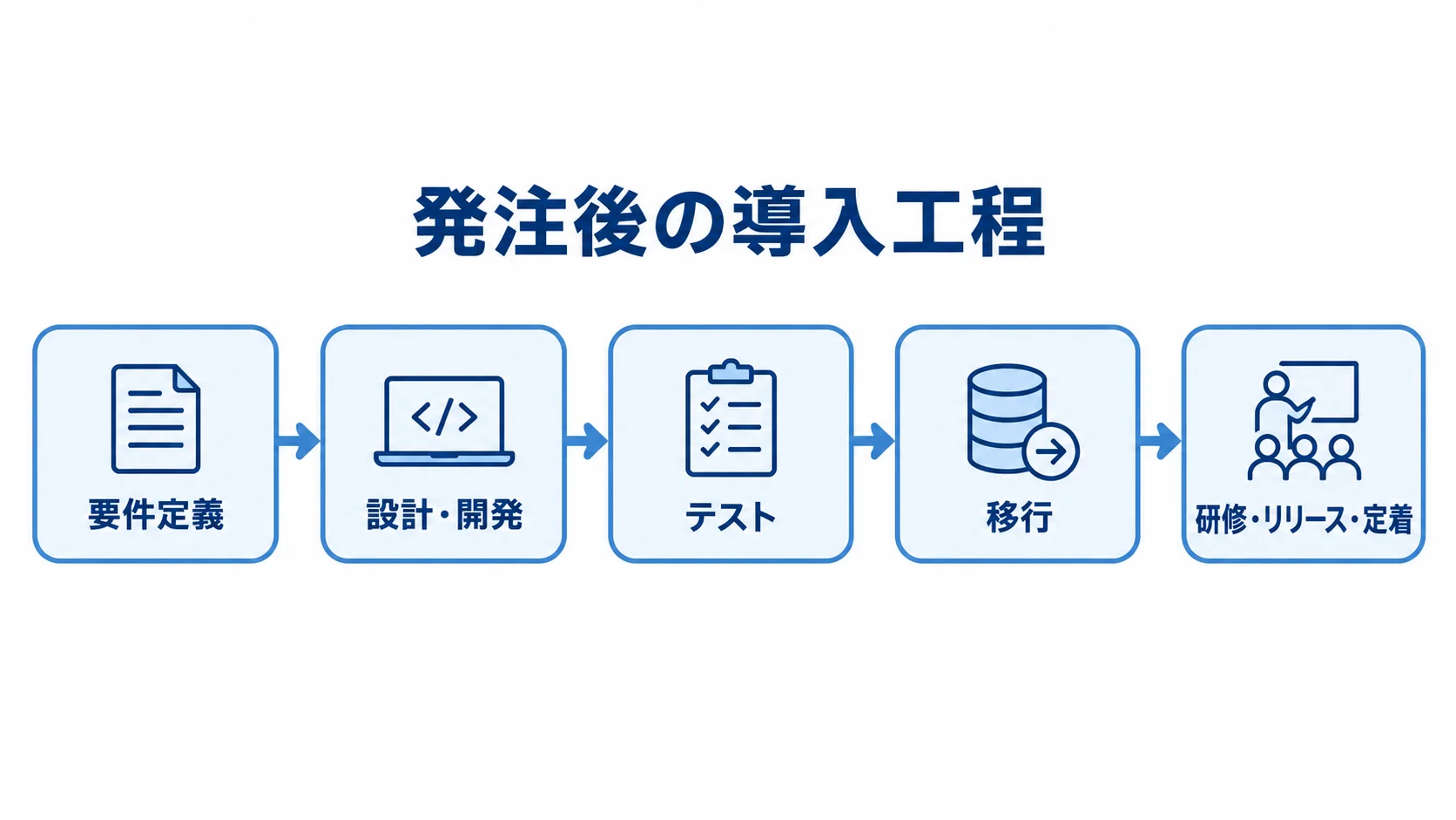 要件定義から設計・開発、テスト、移行、研修・リリース・定着へ進む導入工程の図解。