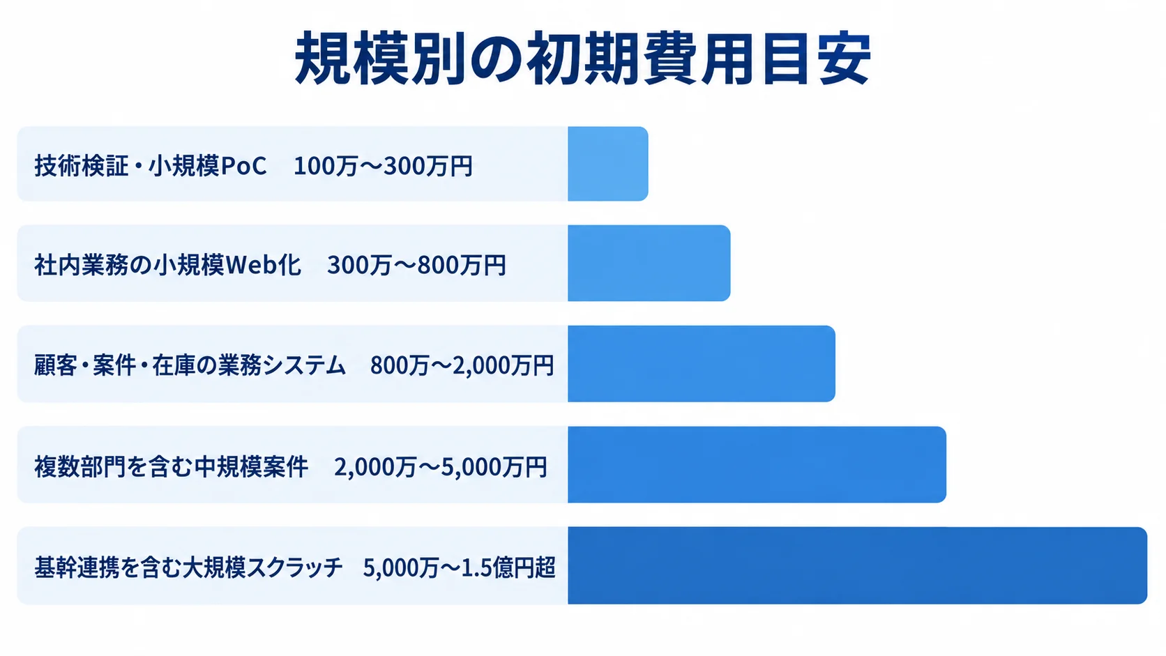 Flaskシステムの規模別初期費用目安 技術検証・小規模PoCから基幹連携を含む大規模スクラッチまで、5規模の初期費用範囲を横棒で比較した図。