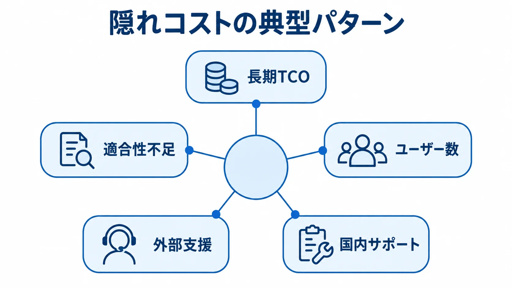 SYSPRO導入の隠れコストにつながる5つの観点 コスト増大につながる長期TCO、適合性不足、ユーザー数、外部支援、国内サポートの5つの観点を示す図解。