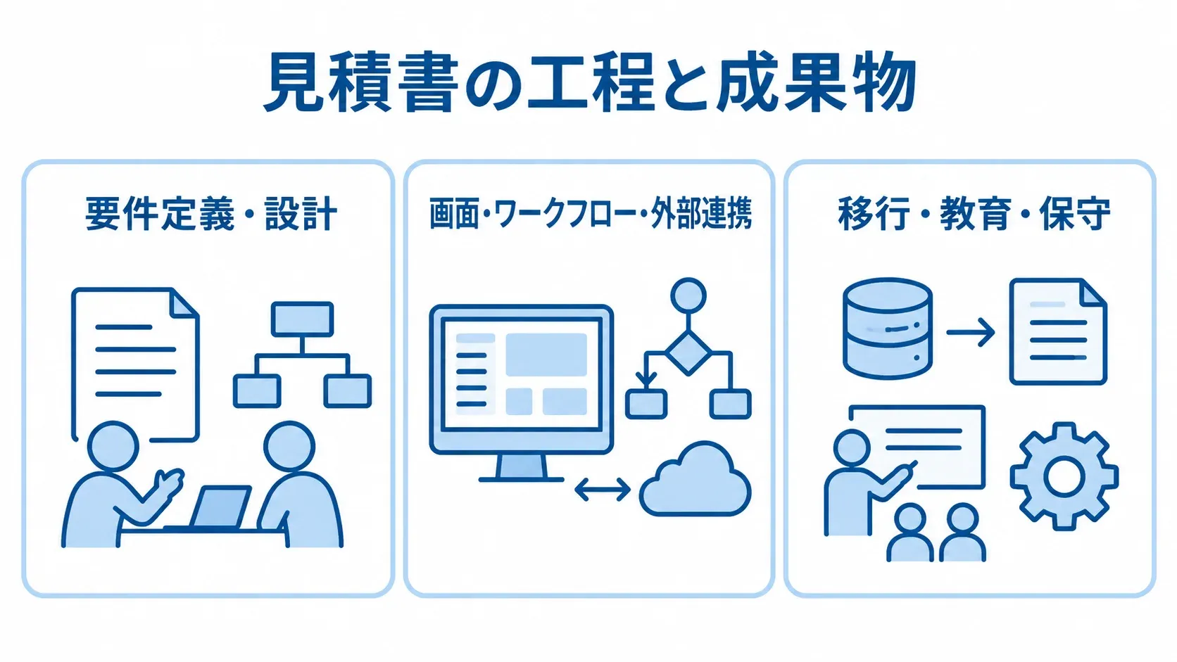 研究費管理システムの見積もりを、要件定義・設計、開発、移行・教育・保守の3項目に分けた図。