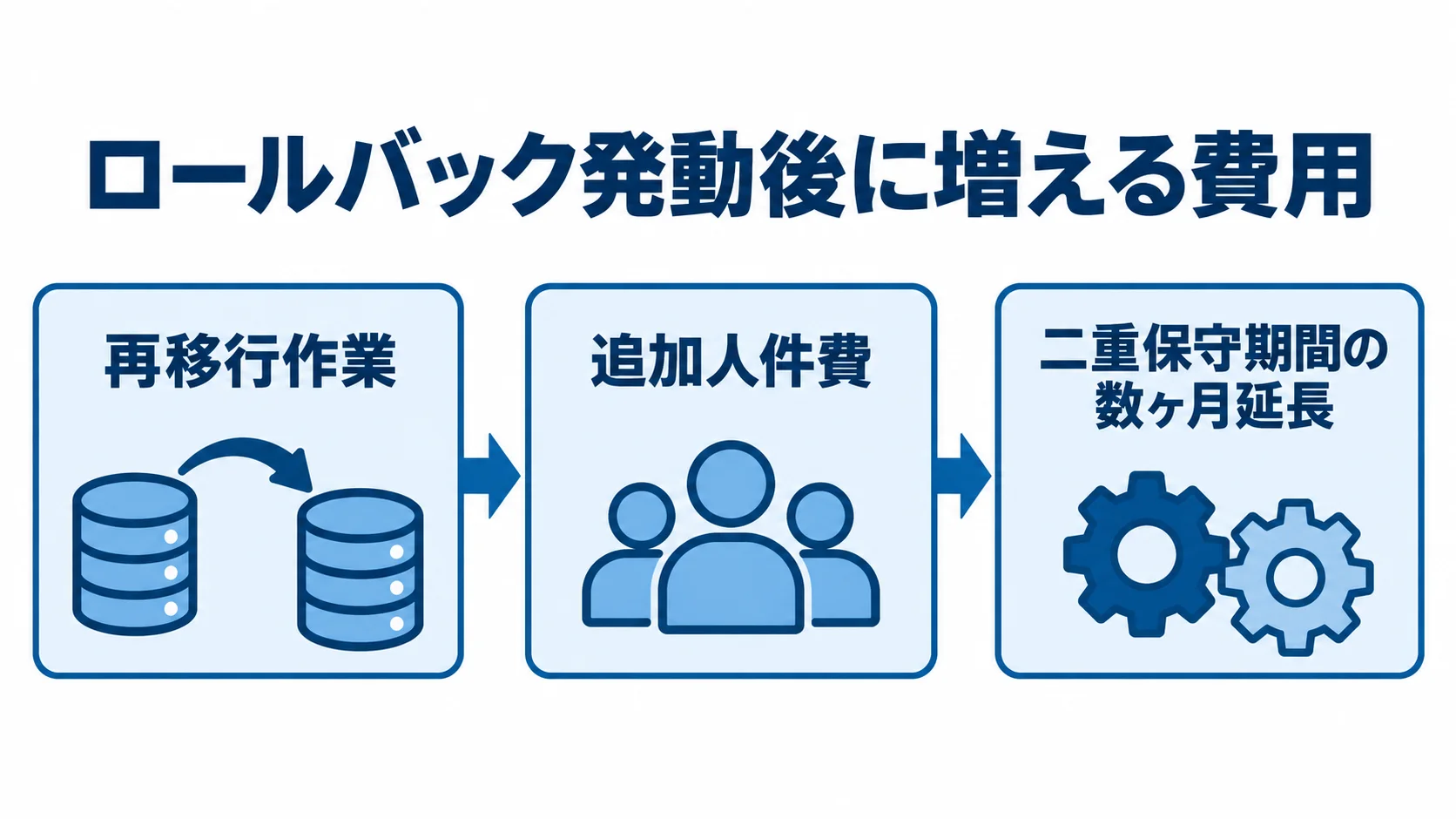 ロールバック発生時の追加コスト ロールバック発動後に再移行作業と追加人件費が発生し、二重保守期間が数ヶ月延びる流れを示す図解