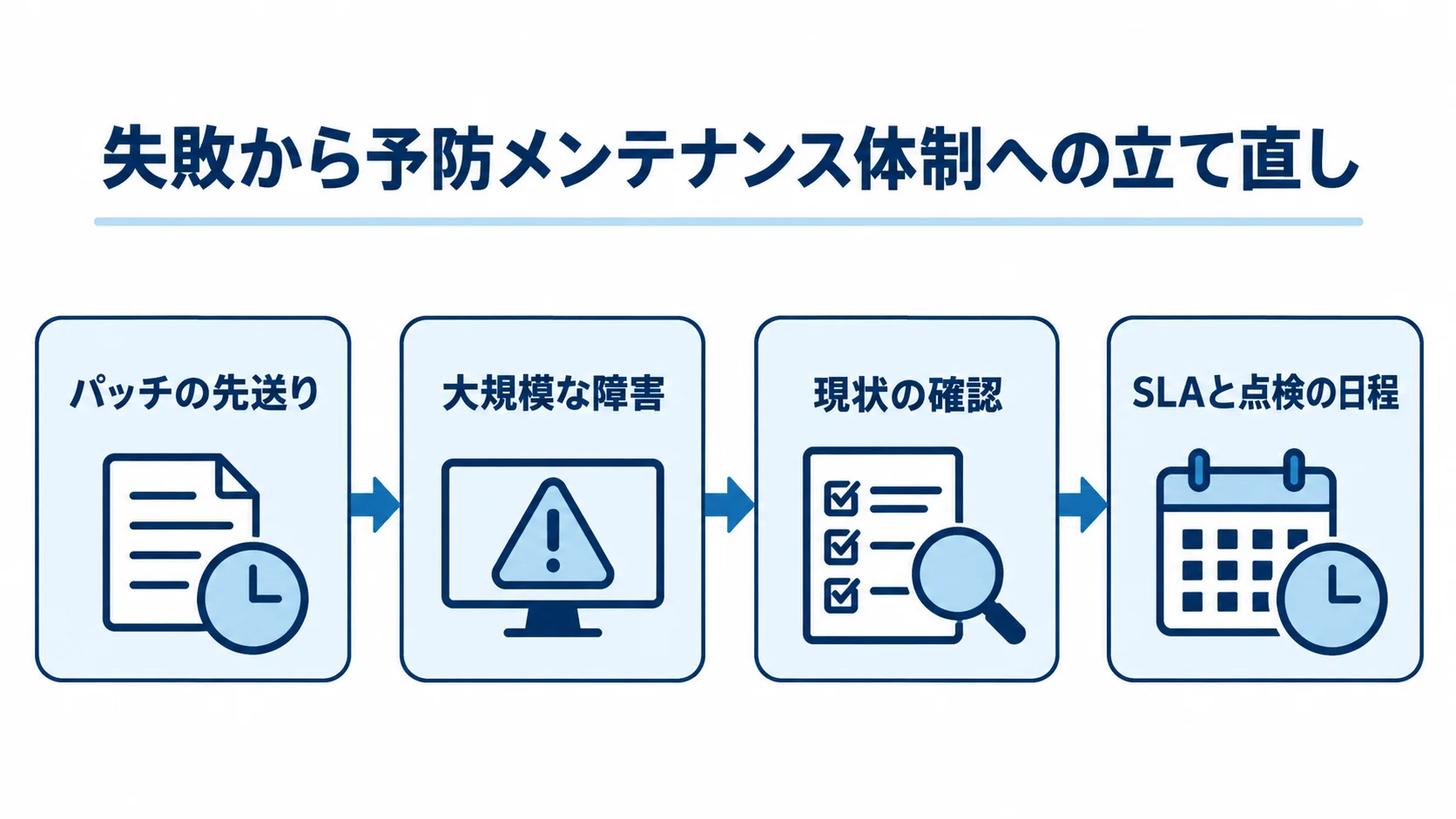メンテナンス軽視から予防体制への立て直し パッチの先送りから大規模な障害につながり、現状の確認とSLA・点検の日程で予防体制を立て直す流れの図解