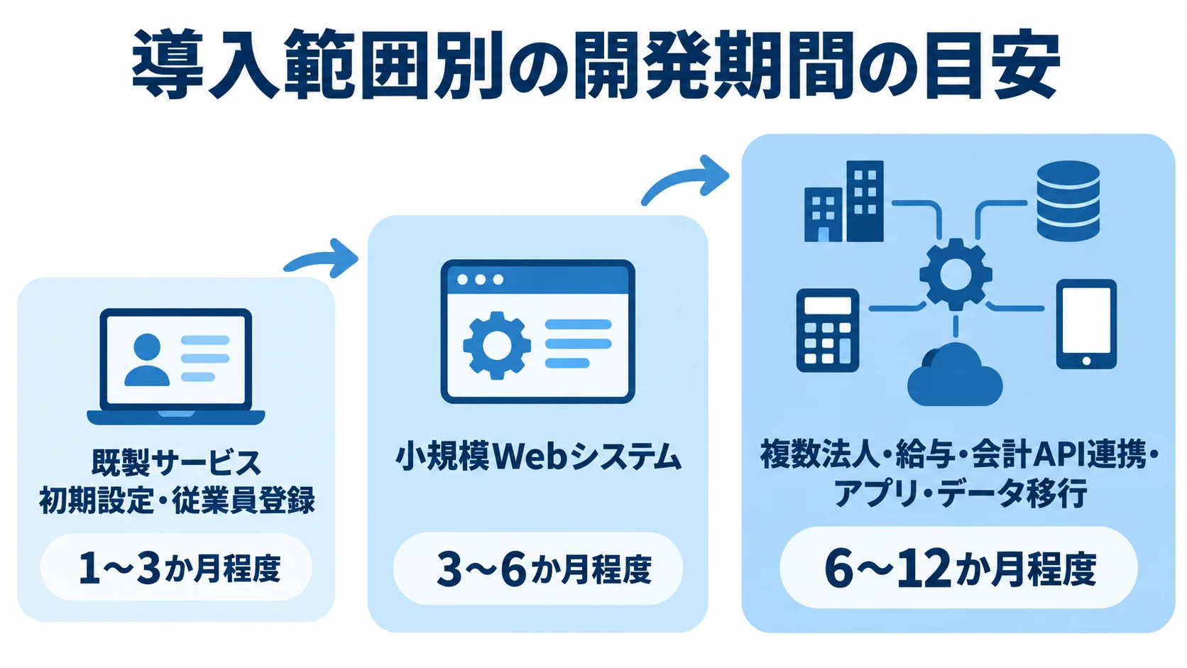既製サービス、小規模Webシステム、複数法人や基幹連携を含む構成の導入期間を、範囲の拡大に沿って3段階で示した図。