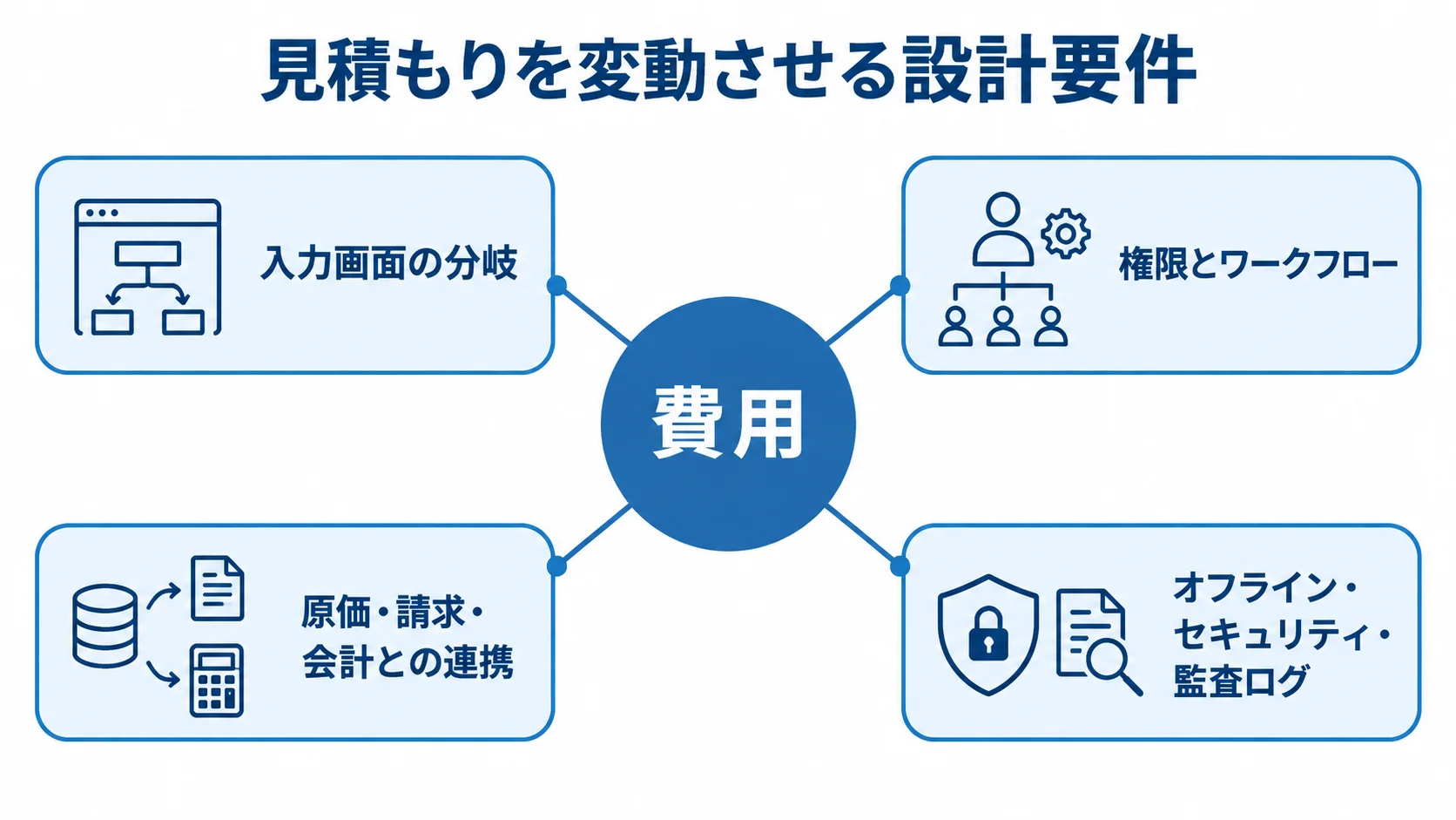 費用を中心に、入力画面の分岐、権限とワークフロー、原価・請求・会計との連携、オフライン・セキュリティ・監査ログが放射状に並ぶ図。