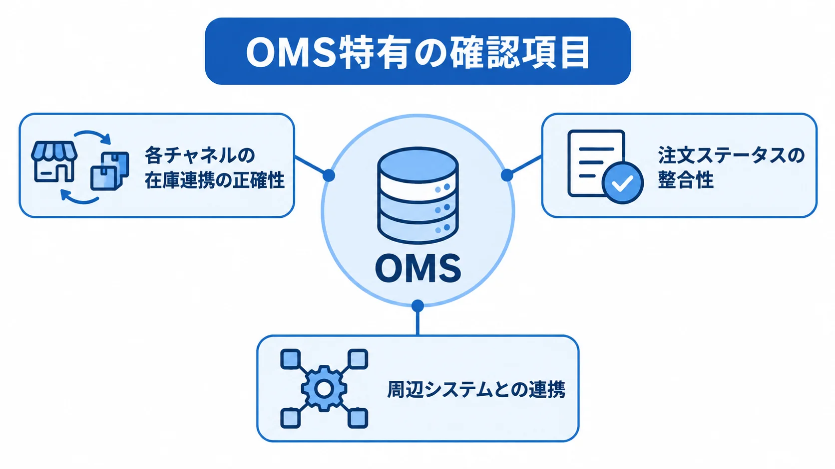 OMSを中心に、在庫連携、注文ステータス、周辺システム連携の3つのUAT確認項目を注釈線で示した図。
