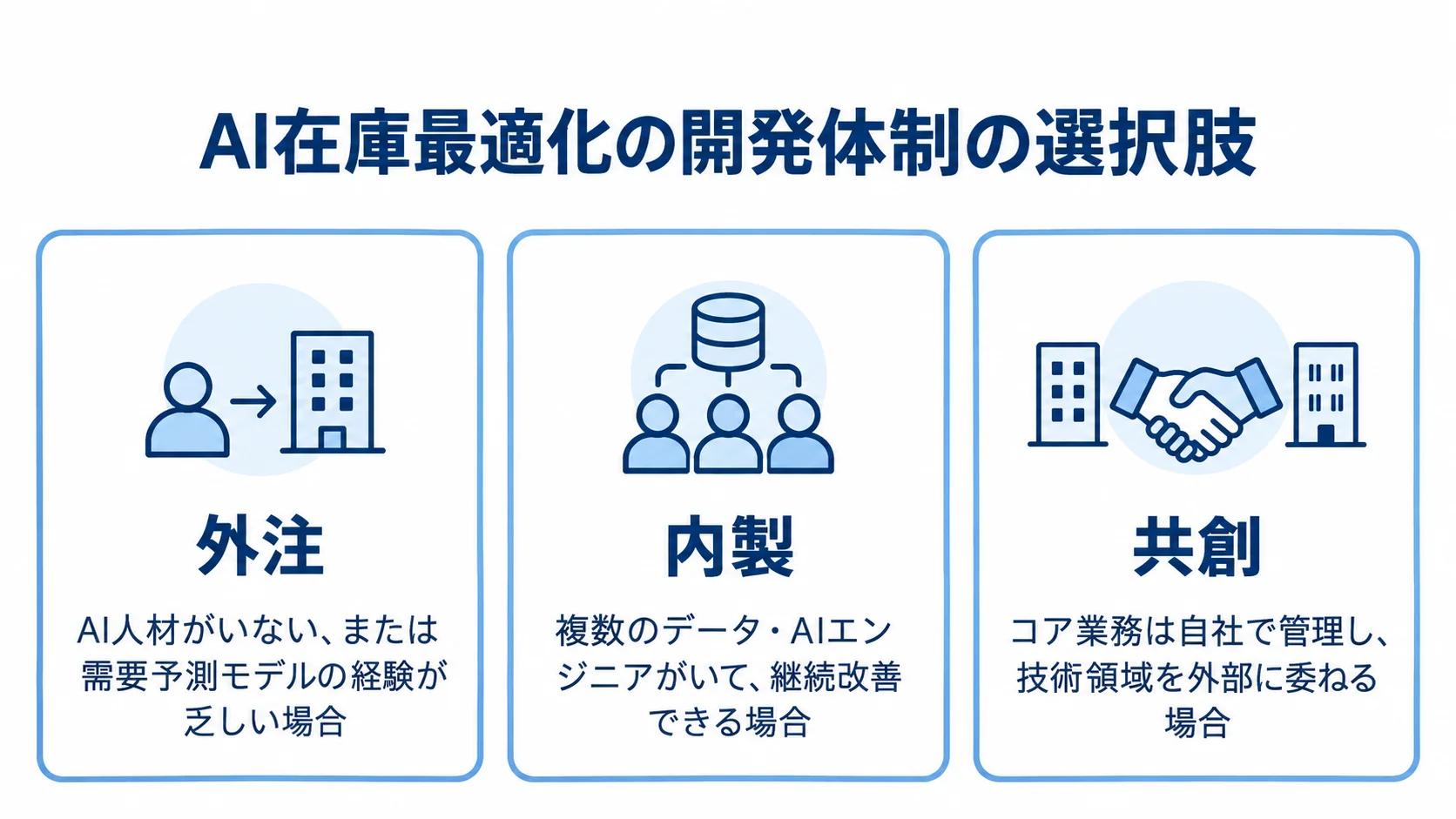 AI在庫最適化の開発体制として、外注・内製・共創の条件を3枚のカードで整理した図。