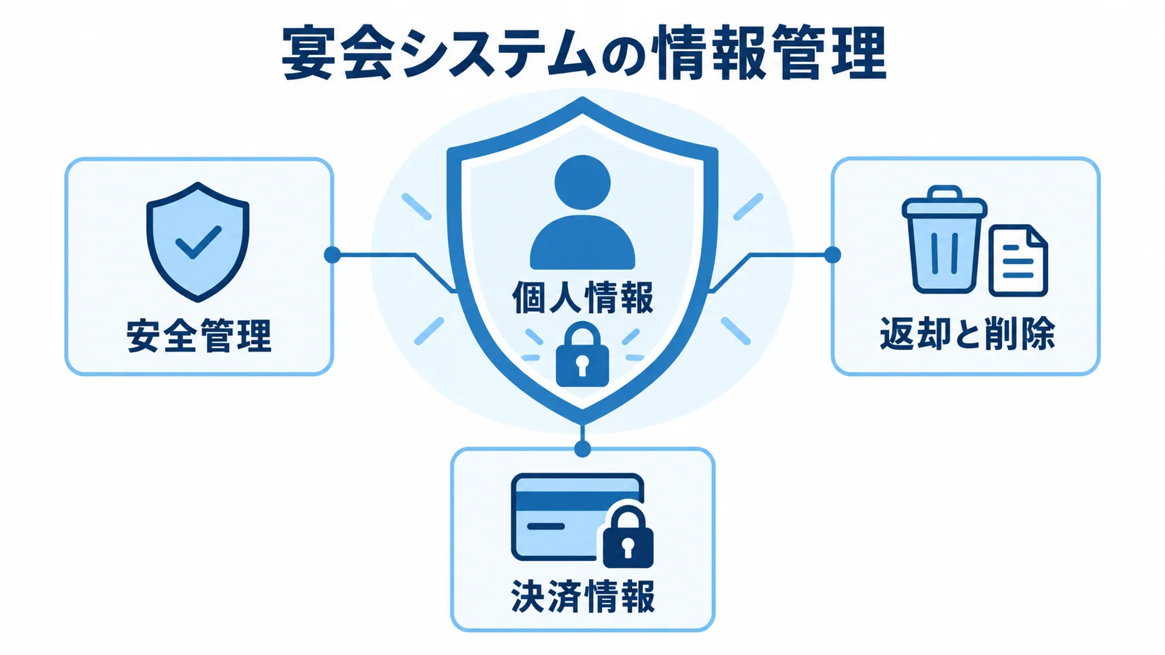 宴会システムの個人情報と契約上の確認項目 個人情報を中心に、安全管理、返却と削除、決済情報を周囲に示した情報管理の図。