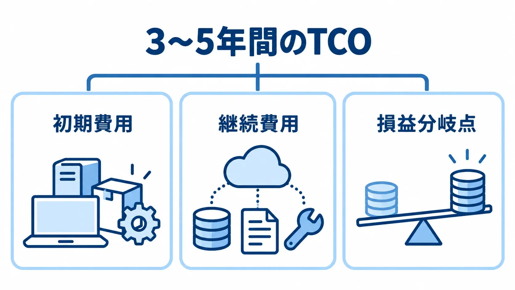 3〜5年間のTCO判断に使う費用と損益分岐点の図 3〜5年間のTCOを、初期費用、継続費用、損益分岐点の3つのパネルで示した図解。