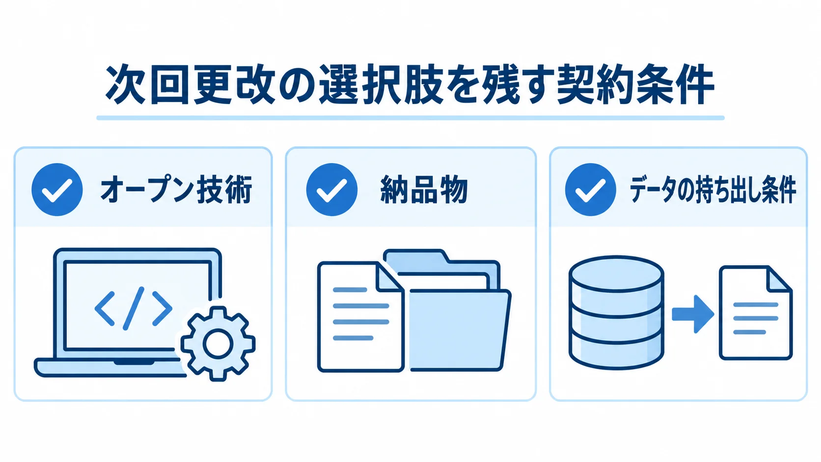次回更改に備える契約条件として、オープン技術、納品物、データの持ち出し条件を並べた図。