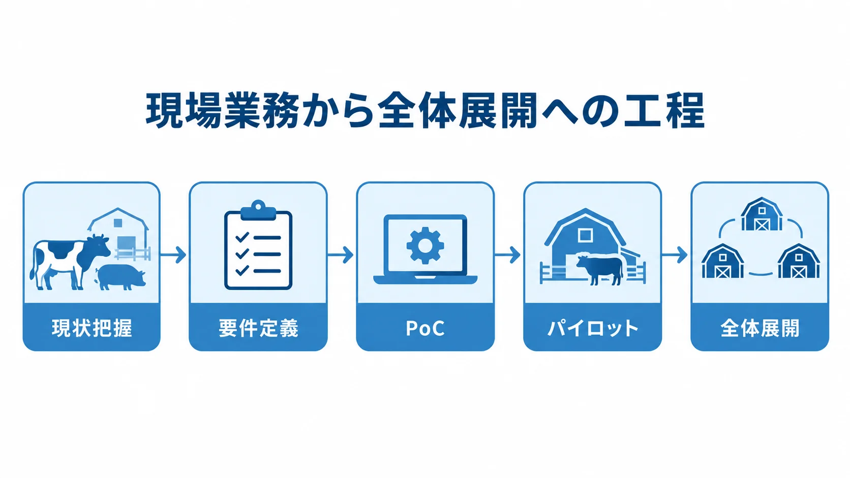 現状把握、要件定義、PoC、パイロット、全体展開の順に進む導入工程の図。