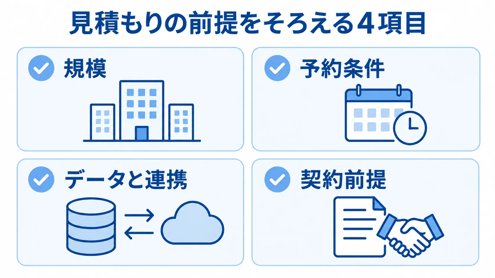 見積もりの前提をそろえる4項目 見積もり前に整理する規模、予約条件、データと連携、契約前提の4項目を並べた図解。