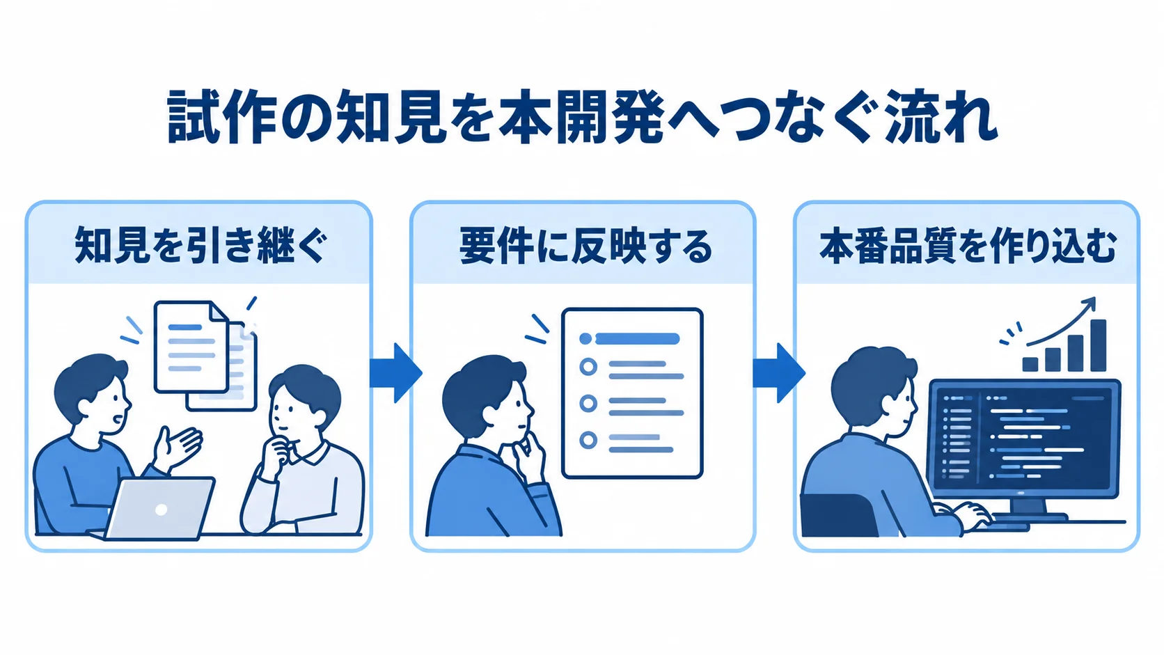 試作の知見を本開発へつなぐ3段階の流れ。 試作で得た知見を引き継ぎ、要件へ反映して本番品質を作り込む流れを示す図解。
