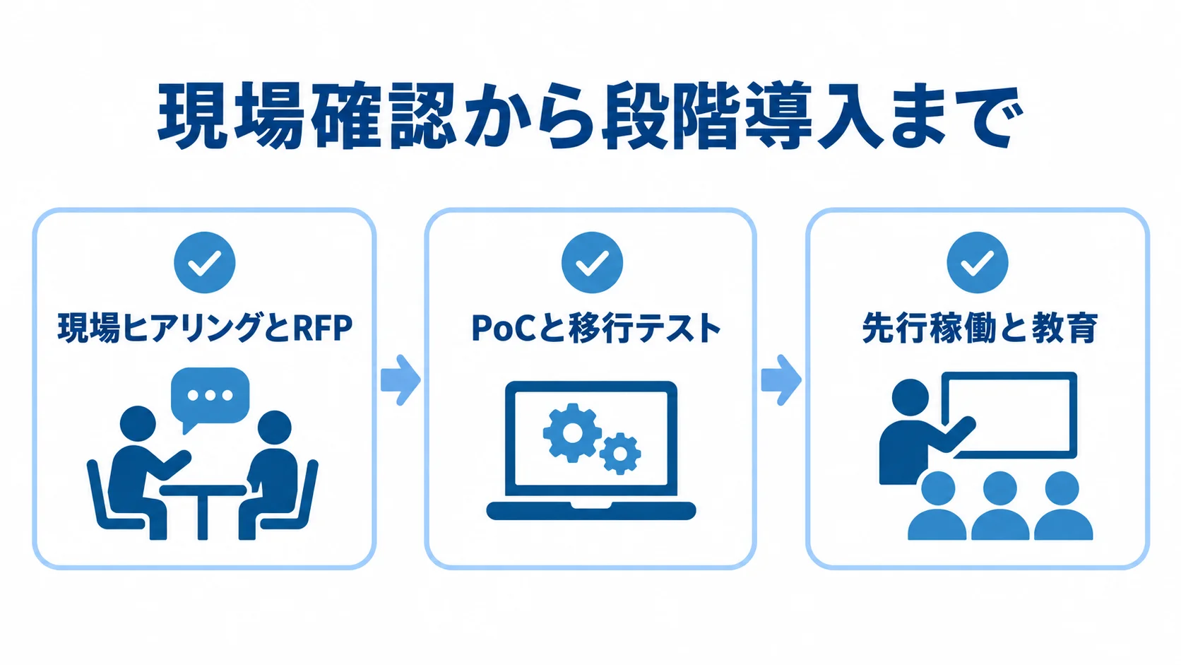 受注管理システムの開発を進める3段階 現場ヒアリングとRFP、PoCと移行テスト、先行稼働と教育を並べた開発手順図