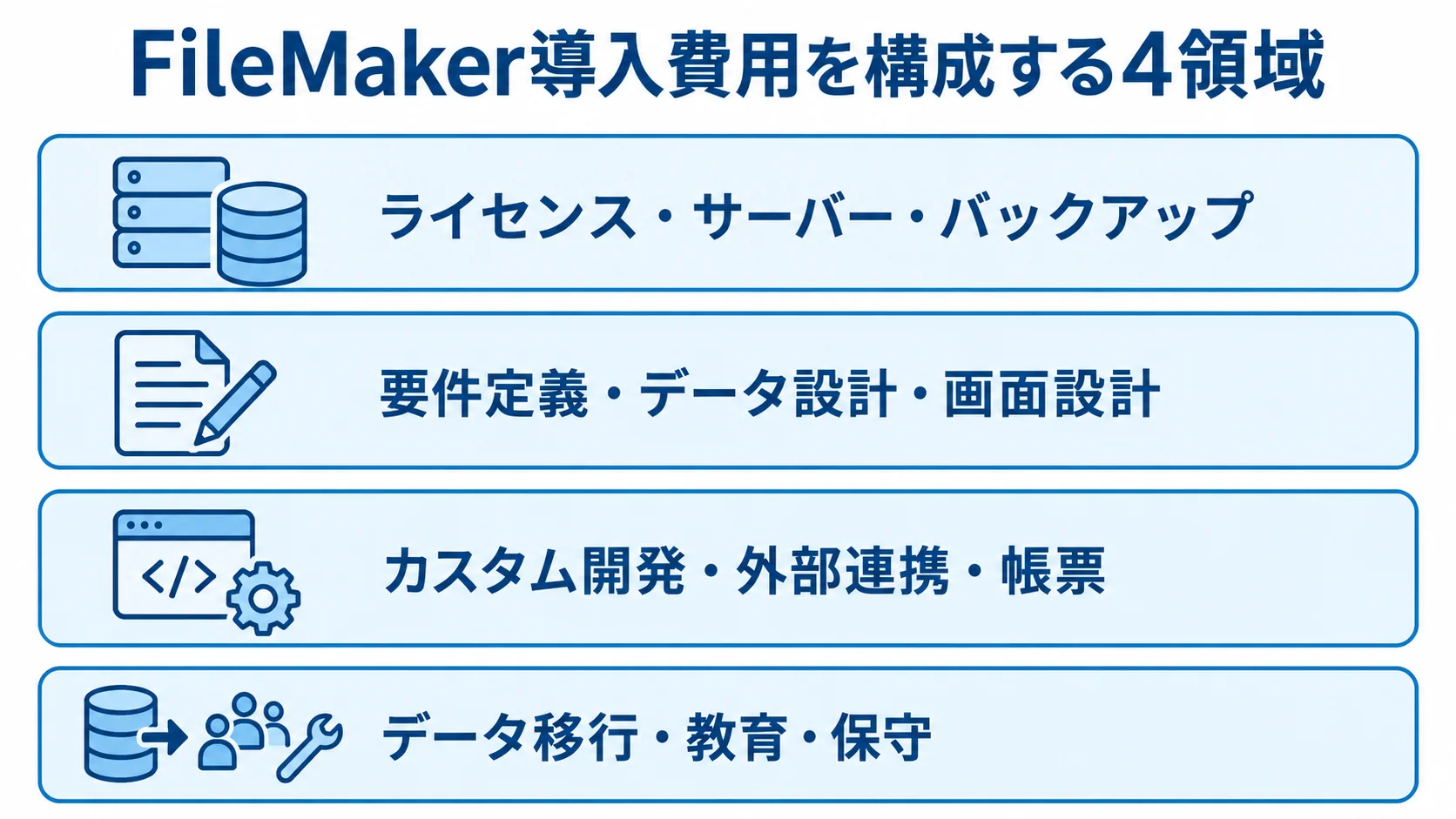 FileMaker導入費用の4領域を上下の層に分けて示した図。