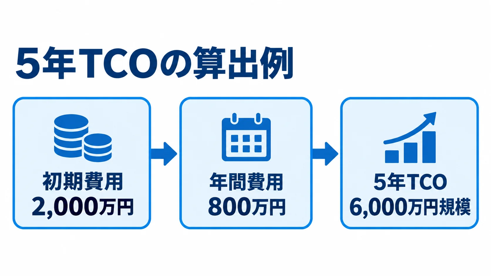 初期費用と年間費用から見る5年TCOの例 初期費用2,000万円と年間費用800万円から、5年TCOが6,000万円規模となる算出例を示す流れ図