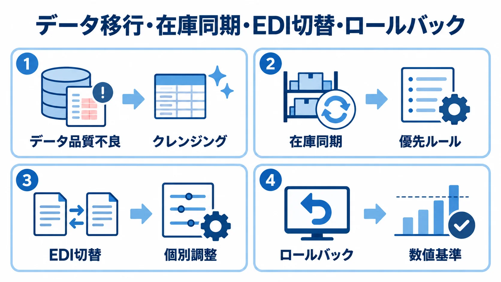 OMS刷新の失敗要因と事前対応 OMS刷新のデータ品質、在庫同期、EDI切替、ロールバックに関する事前対応を示す図解