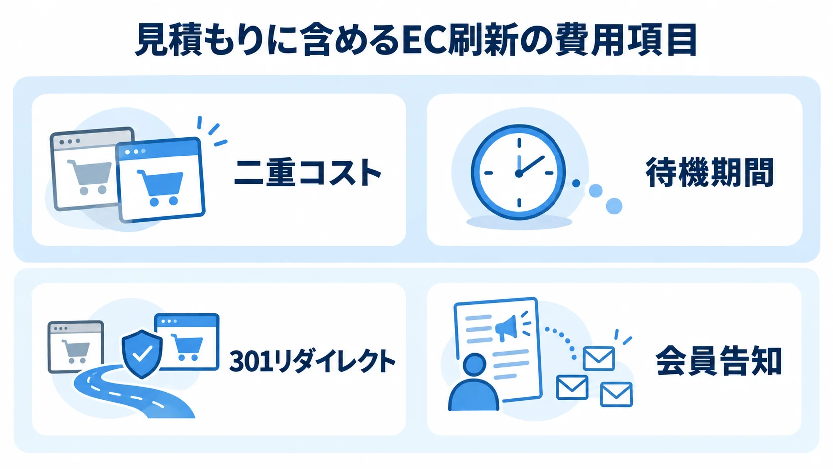 EC刷新で見積もりに含める費用項目 EC刷新の見積もりで確認する二重コスト、待機期間、301リダイレクト、会員告知の4項目を並べた図解