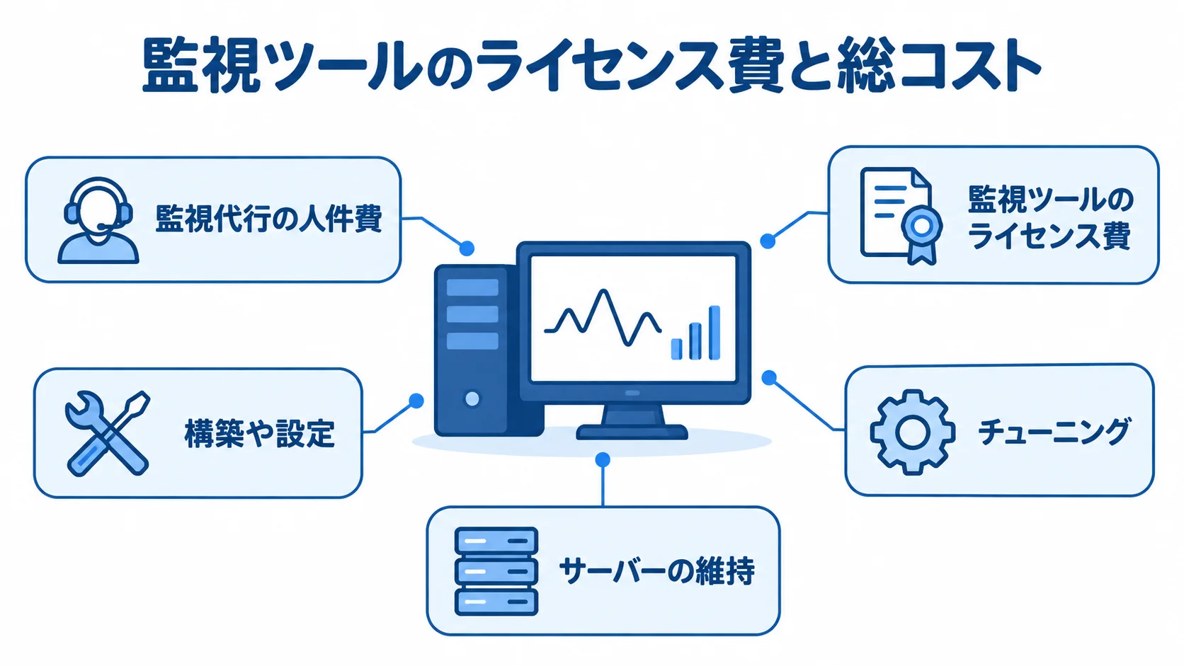 監視ツールの総コストに含まれる監視代行の人件費、ライセンス費、構築や設定、チューニング、サーバー維持を示す図解