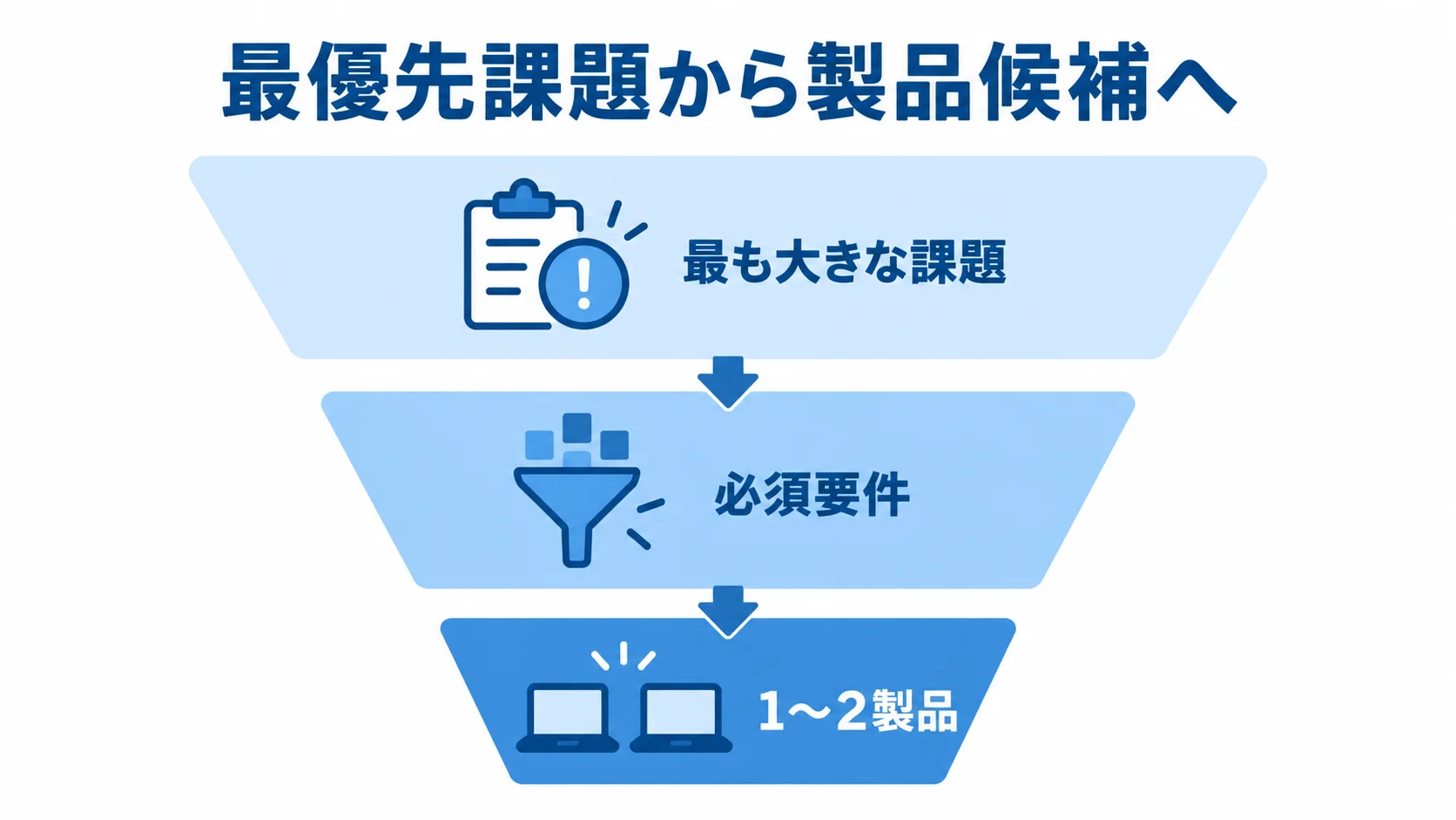 自社の最優先課題から購買管理システムの候補を絞る図 最も大きな課題から必須要件を経て1〜2製品へ候補を絞る図