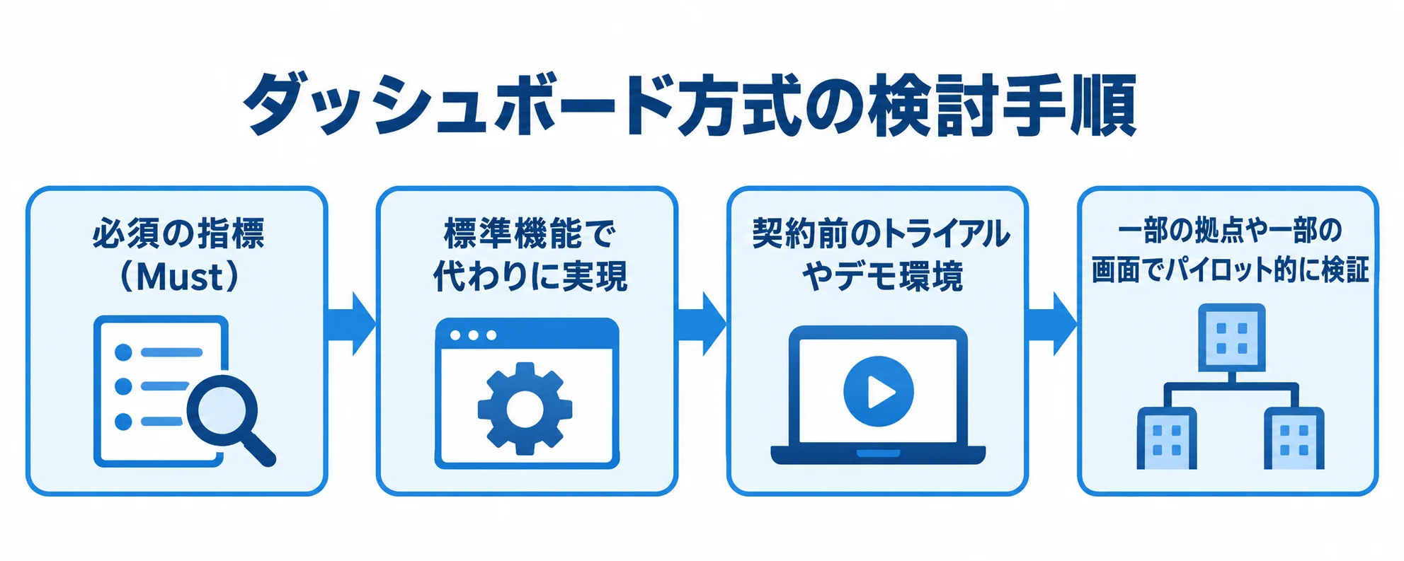 必須指標から段階的に進めるダッシュボード方式の検討 必須指標の洗い出しから標準機能の確認、契約前の検証、一部拠点でのパイロットへ進む流れ図。