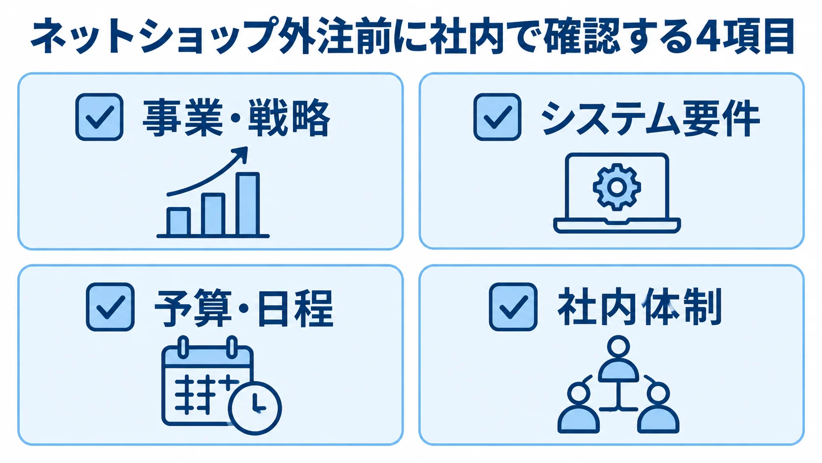 ネットショップ外注前の社内確認項目をまとめたチェックリスト図 ネットショップを外注する前に社内で確認する事業・戦略、システム要件、予算・日程、社内体制の4項目を示す図解。