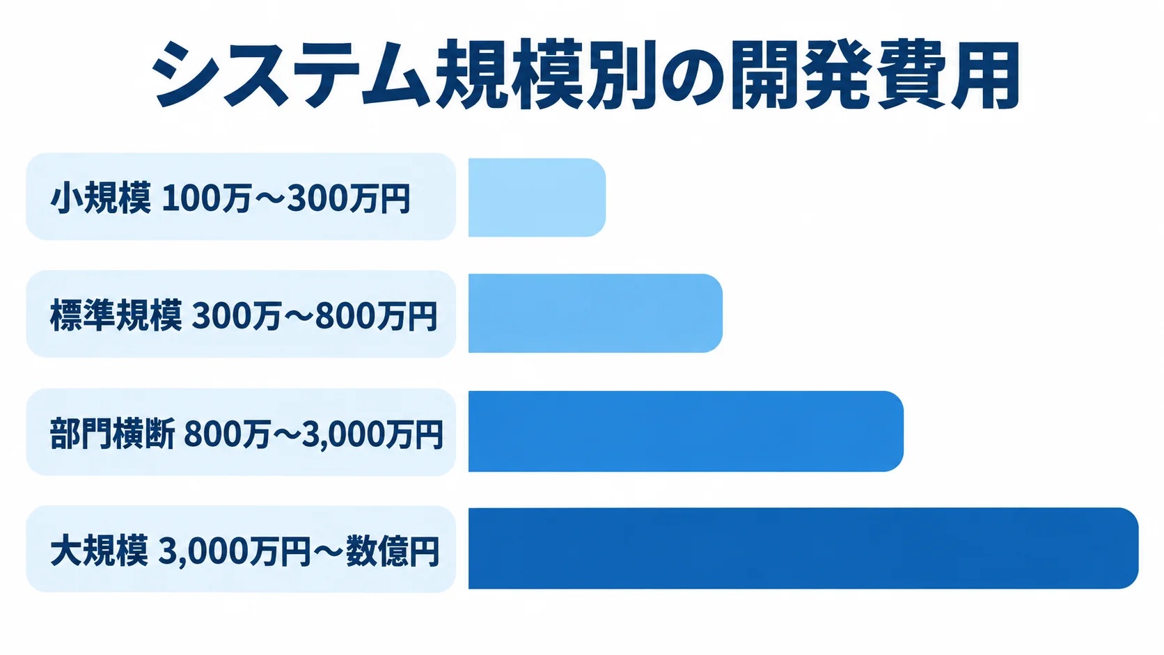 システム規模ごとの開発費用の推定レンジを比較する図 小規模、標準規模、部門横断、大規模の順に開発費用レンジを横棒で比較した図。