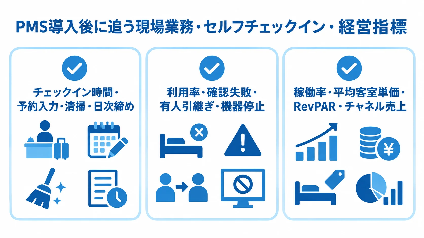 PMS導入後の現場業務、セルフチェックイン、経営管理で確認する指標を並べた図解。