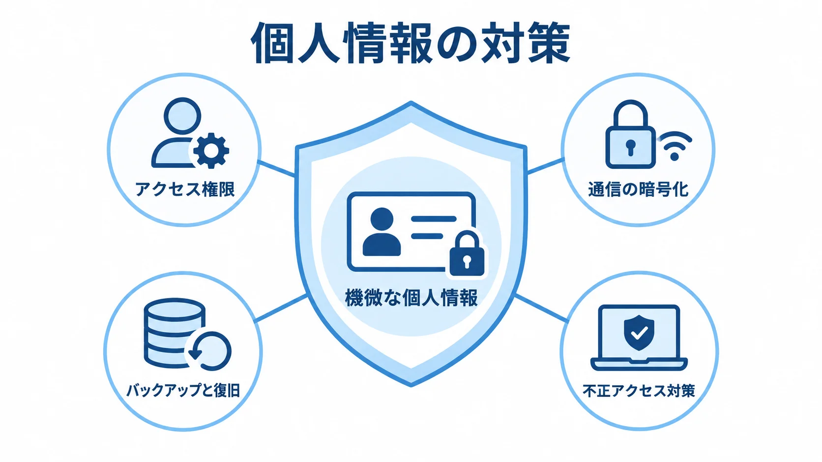 介護システムの個人情報保護 機微な個人情報を4つのセキュリティ対策で守る構成図。