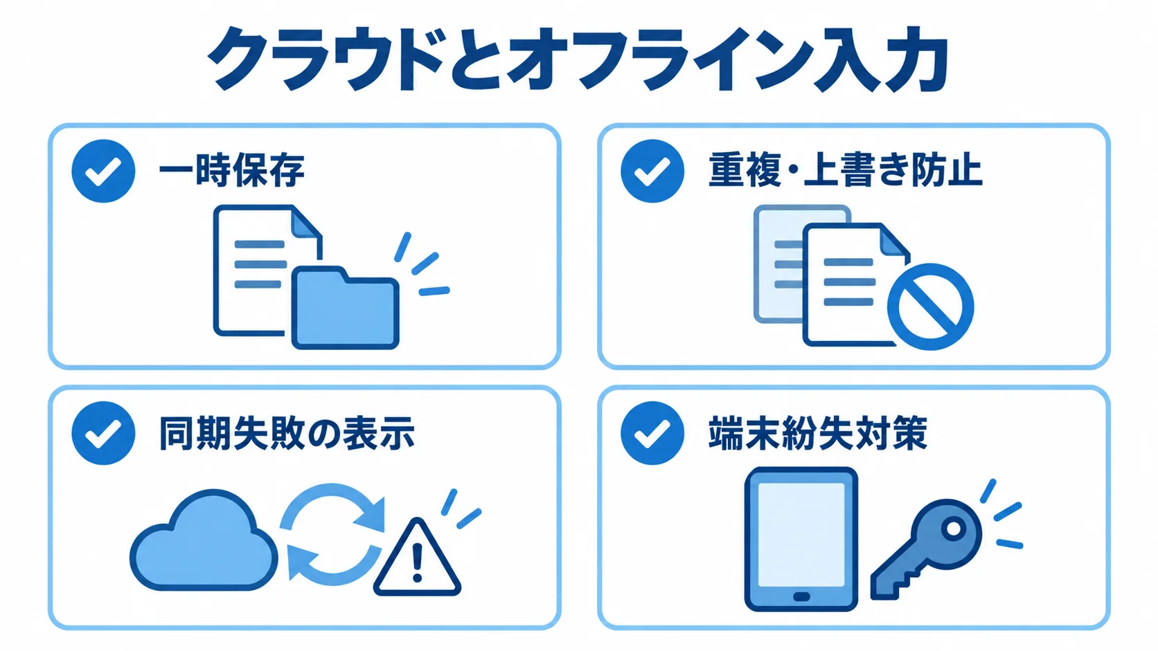 通信が不安定な現場に備えるオフライン入力 クラウドとオフライン入力のための一時保存、重複・上書き防止、同期失敗の表示、端末紛失対策を示す図解