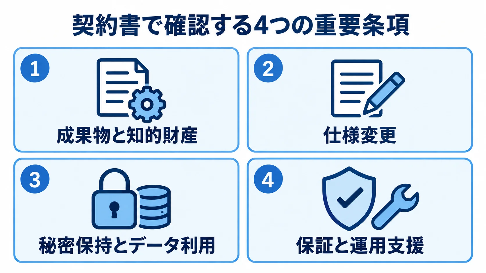 AI生産計画最適化の契約で確認する重要条項 成果物と知的財産、仕様変更、秘密保持とデータ利用、保証と運用支援の契約条項を示す図解