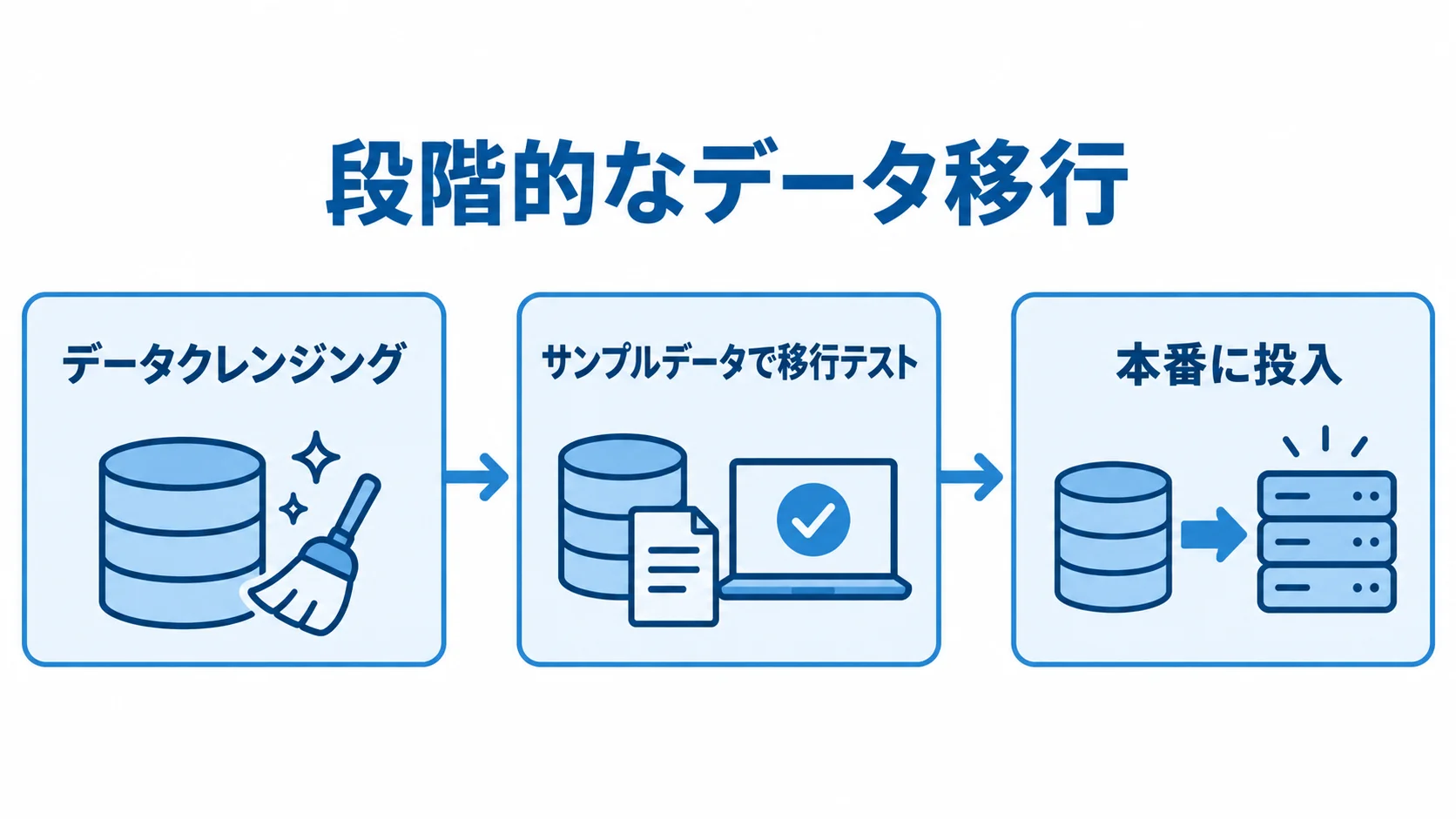 データ移行とテストの進め方 データクレンジングからサンプルデータの移行テストを経て本番投入へ進む流れ図