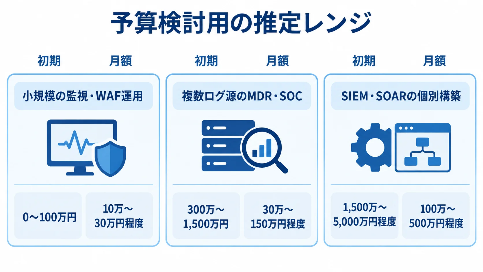 構成別の初期費用と月額の推定レンジ 小規模監視、複数ログ源のMDR・SOC、個別構築について初期費用と月額を並べた3カードの図
