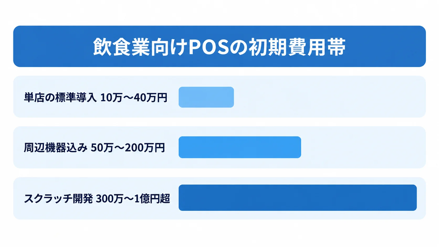 単店の標準導入、周辺機器込み、スクラッチ開発の初期費用帯を横棒で比較した図