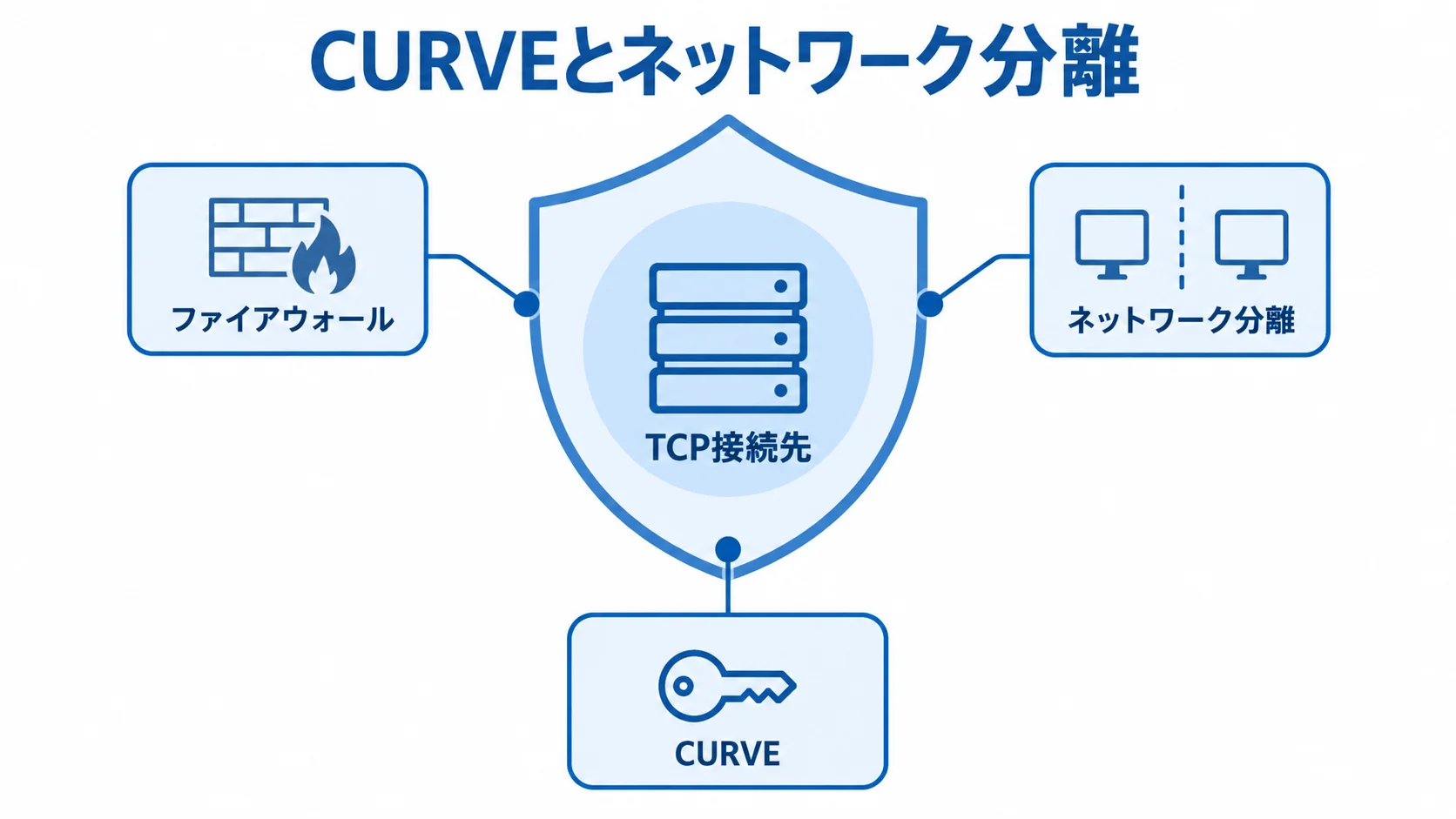 ZeroMQの通信経路を保護する仕組みを示す図 TCP接続先を中央に置き、ファイアウォール、ネットワーク分離、CURVEで通信経路を保護する図。