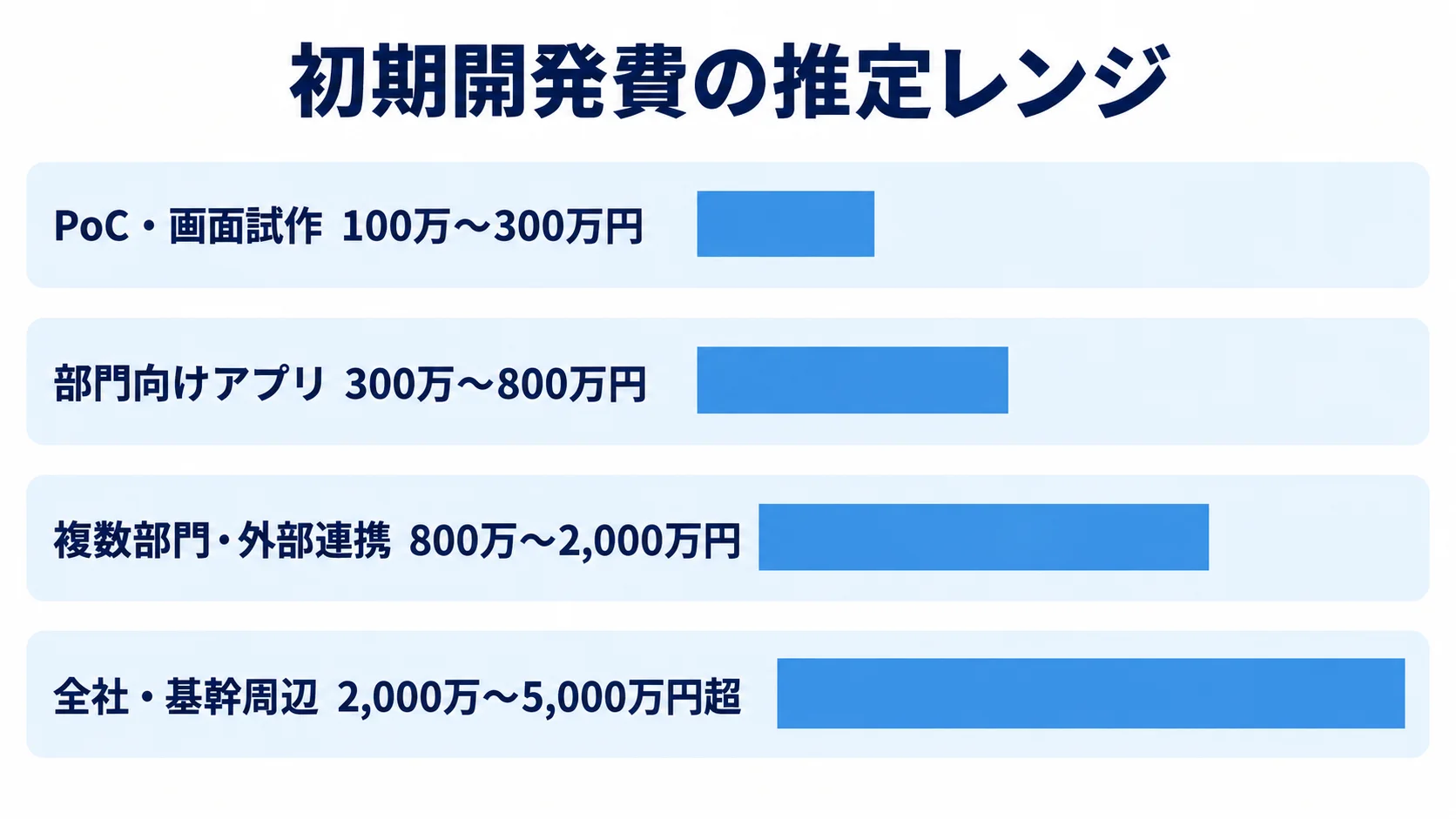 Oracle APEXの初期開発費の推定レンジ PoC・画面試作から全社・基幹周辺まで、Oracle APEXの初期開発費の推定レンジを4本の横棒で示した図解。
