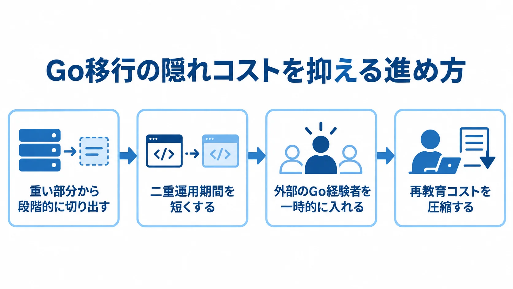 Go移行に伴う隠れコストを抑える流れを示す図 重い部分から段階的に切り出し、二重運用期間を短くし、Go経験者の支援で再教育コストを抑える流れ。
