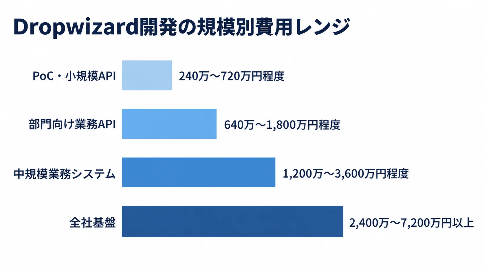 Dropwizard開発の規模別費用レンジ Dropwizard開発のPoC・小規模APIから全社基盤まで、4規模の費用レンジを横棒で比べた図。
