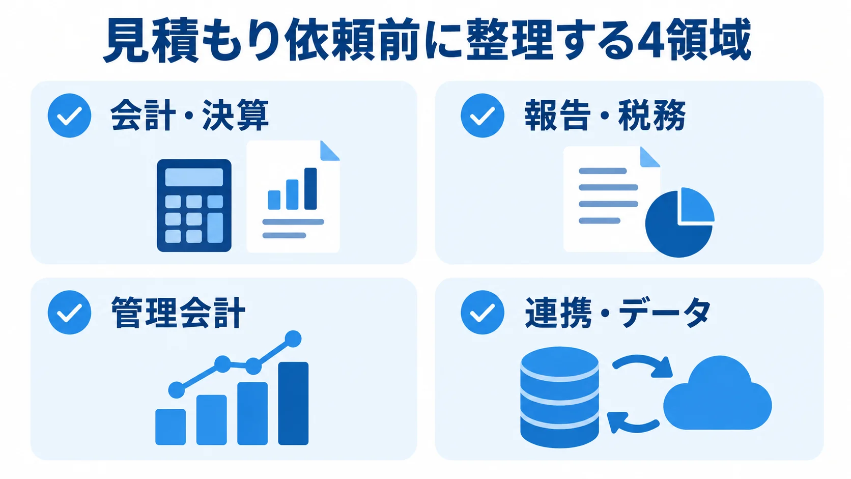 財務システムの見積もり前に整理する4領域の図 見積もり前に整理する会計・決算、報告・税務、管理会計、連携・データの4領域を並べた図