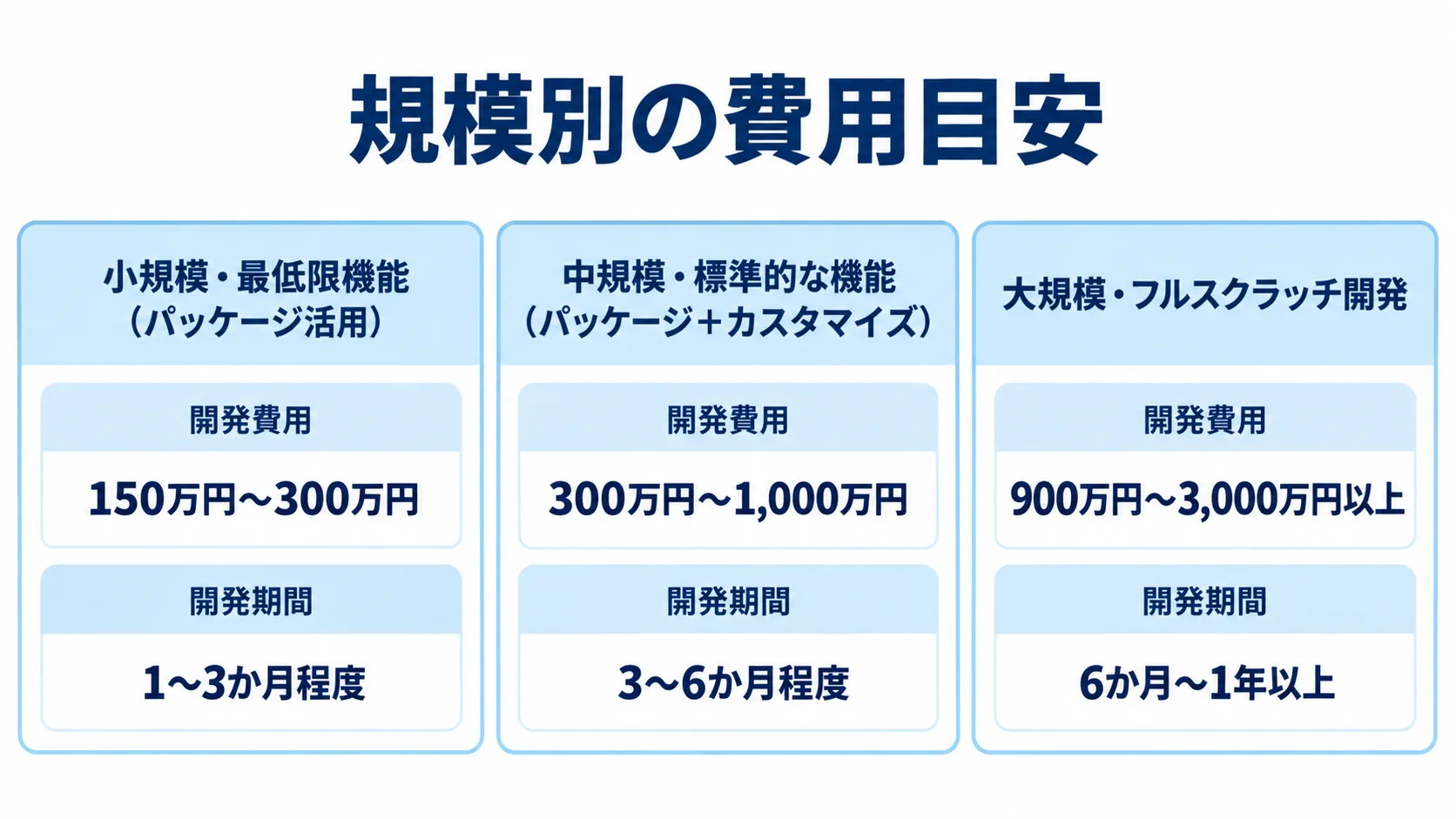 規模別の開発費用と期間の目安 オークションシステム開発の小規模・中規模・大規模について、各費用目安と開発期間を並べた図。