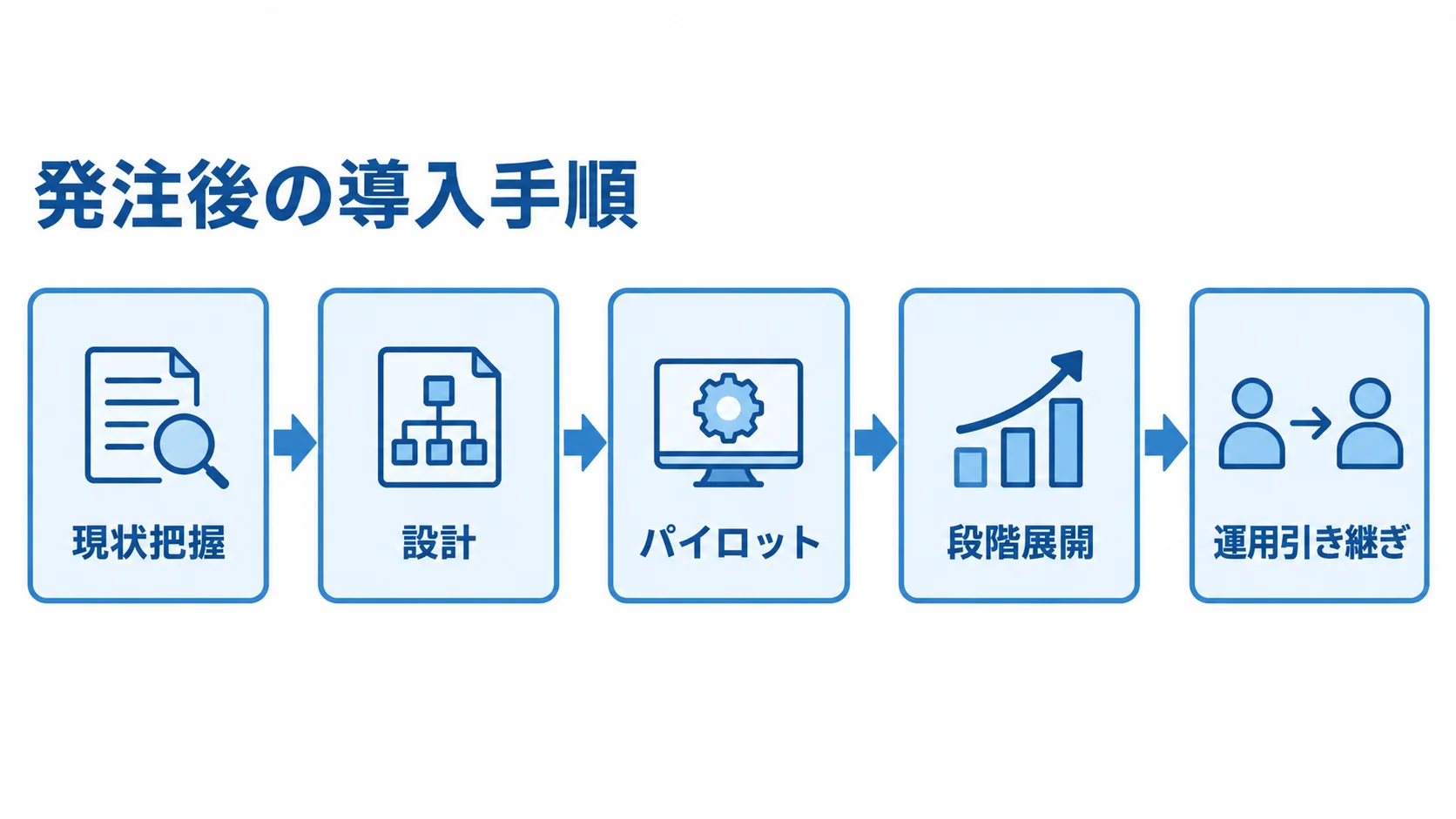 発注後の導入手順を現状把握、設計、パイロット、段階展開、運用引き継ぎの順で示した図。