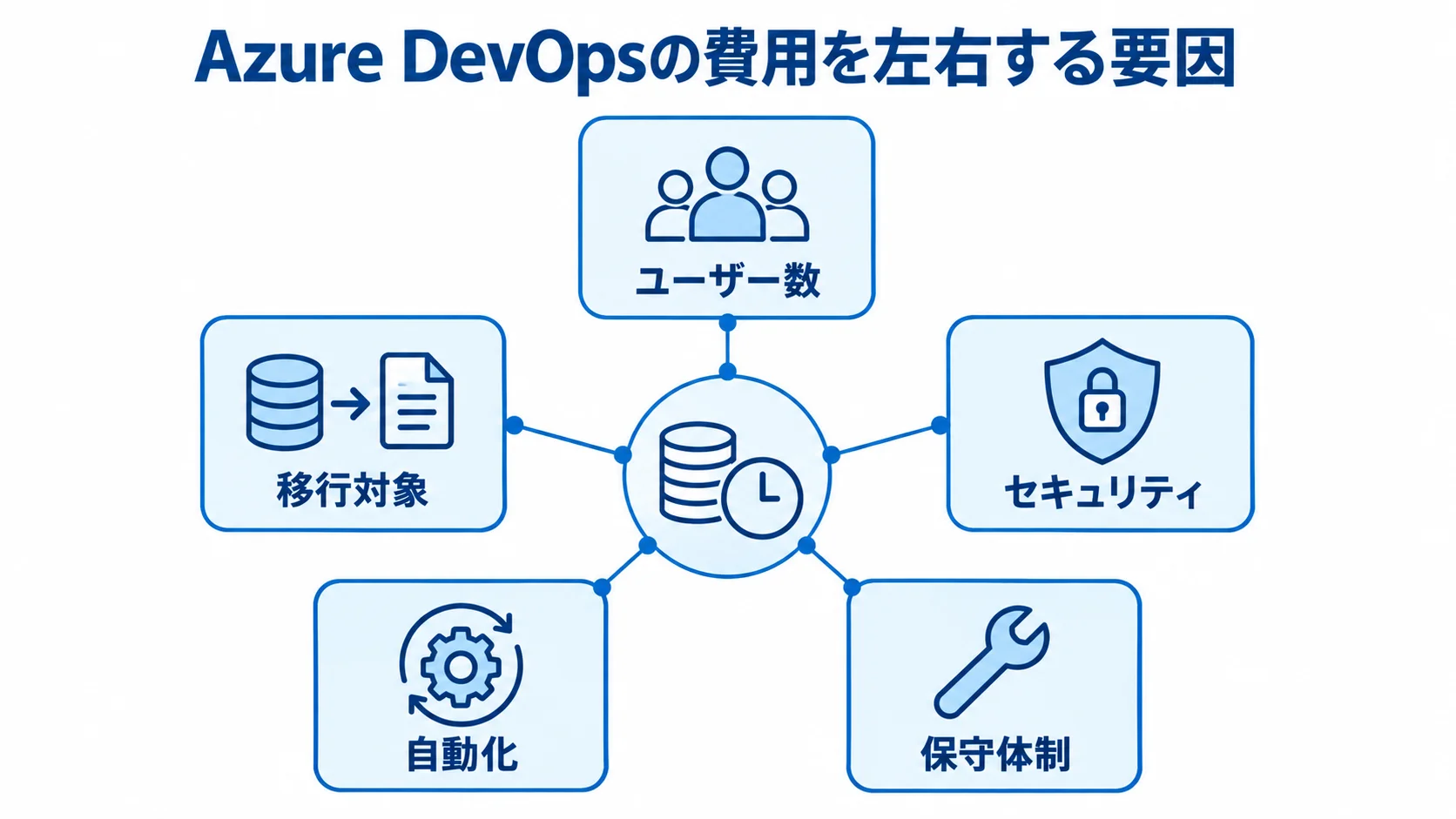 Azure DevOpsの費用変動要因 Azure DevOpsの費用変動要因として、ユーザー数、移行対象、セキュリティ、自動化、保守体制を示す図。
