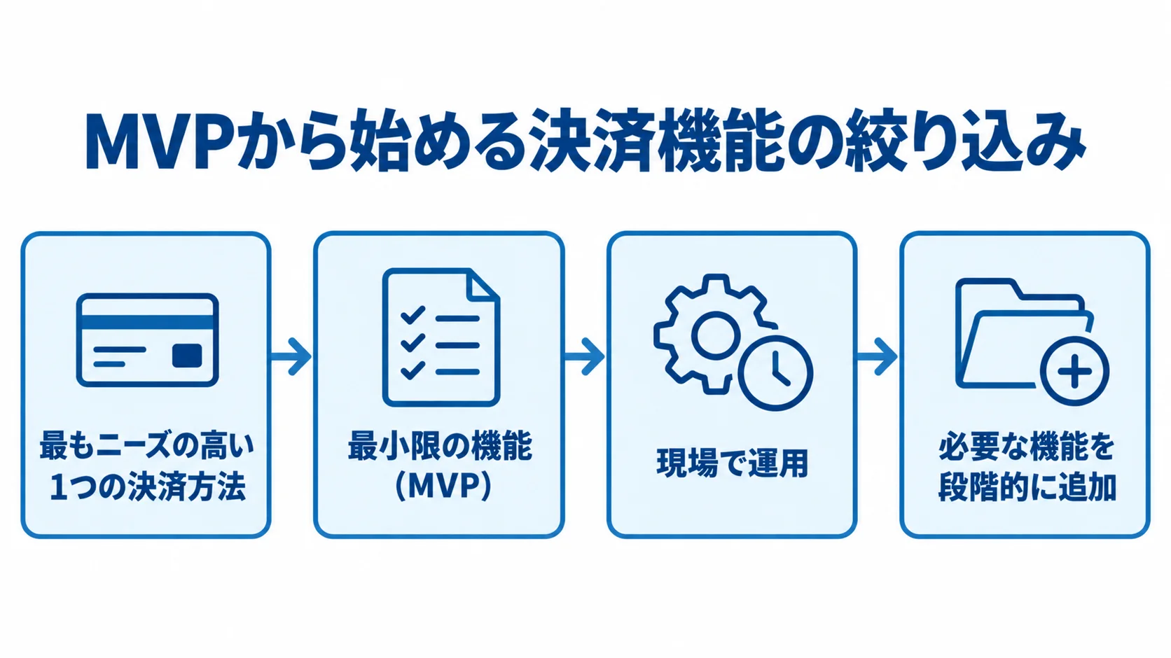 ニーズの高い決済方法に絞ってMVPをリリースし、運用後に機能を段階的に追加する流れを示す図解。