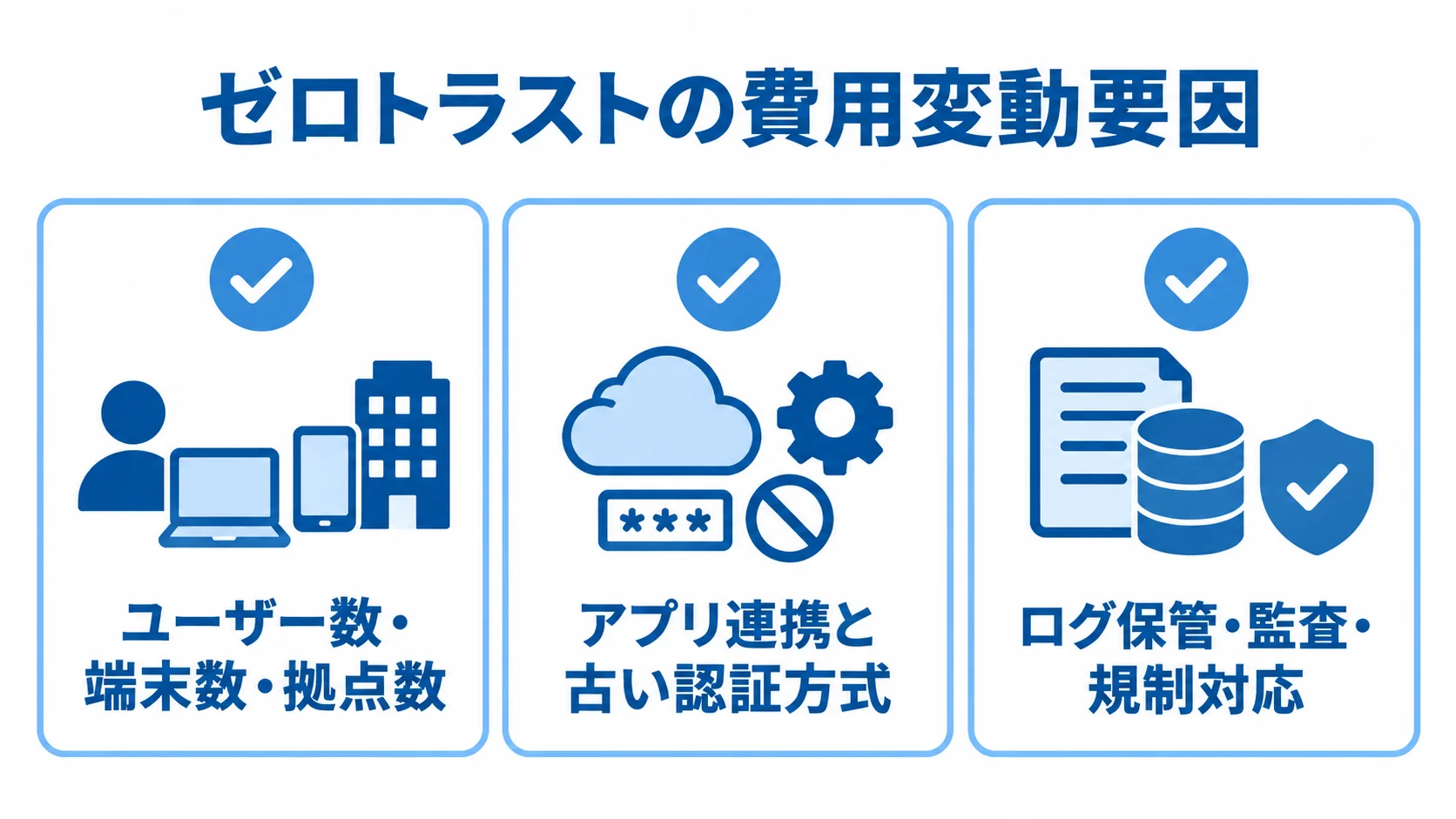 ゼロトラストの見積もりで確認する費用変動要因の図 ユーザー・端末・拠点の数、アプリ連携や古い認証方式、ログ保管・監査・規制対応を費用変動要因として並べた図。
