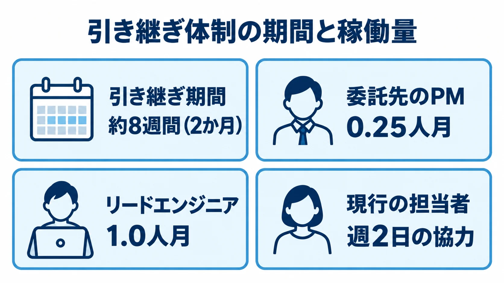約8週間の引き継ぎ期間と、委託先PM、リードエンジニア、現行担当者の稼働量を示す図。